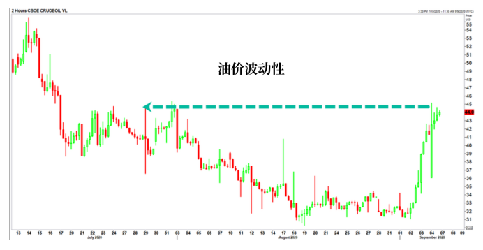 需求端不容乐观，WTI原油险守39关口