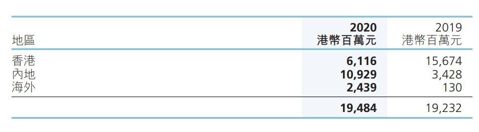 长实集团否认出售京沪两地500亿物业：市场上很多人感兴趣