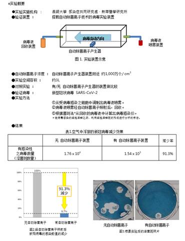 夏普plasmacluster防疫研究可有效抑制空气中病毒数量 新型冠状病毒 新冠肺炎 新浪科技 新浪网