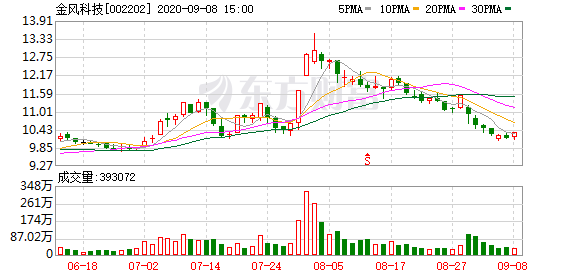 2020金风科技世界排名_2020年《财富》中国500强61家电力相关企业排名!上海
