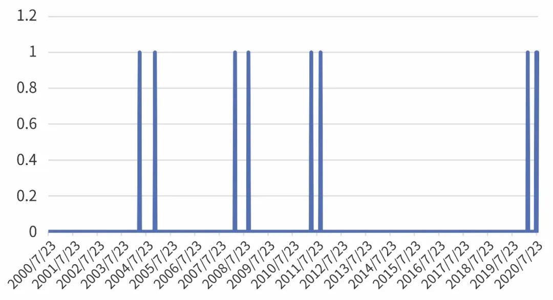 极端波动数据点制图/孔钊
