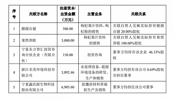 图片来源：沃福百瑞招股书截图