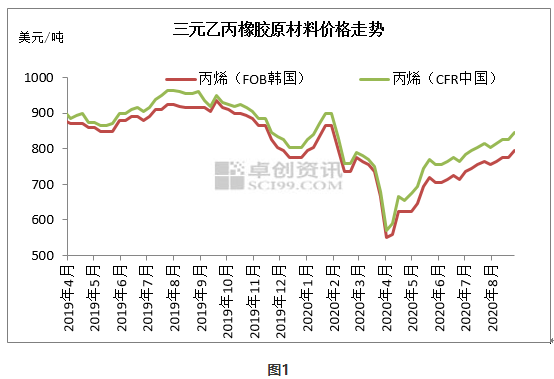 三元乙丙橡胶价格持续上涨一轮涨价落地二轮涨价接力 三元 新浪财经 新浪网