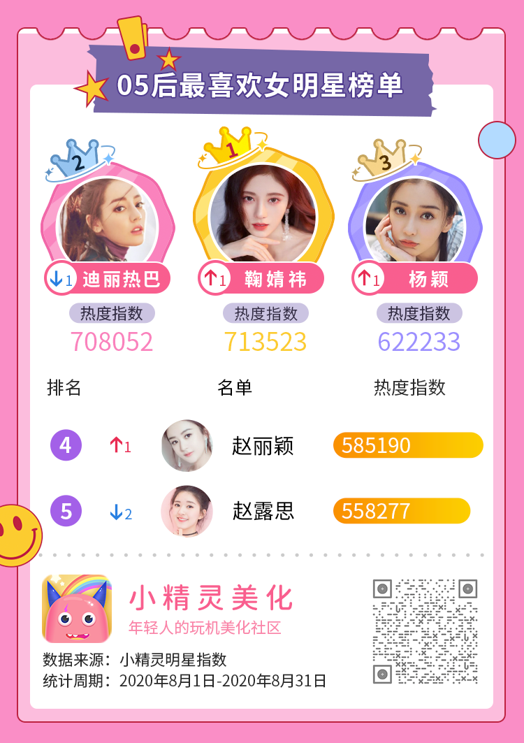 2020女星人气排行榜_女星人气榜出炉,杨幂只排第五,第一竟不是宋茜