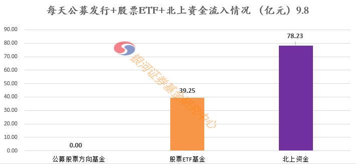 公募发行+股票ETF+北上资金——每日主要资金观察20200909