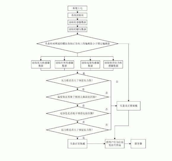 图3：美团骑手头盔佩戴状态的判定流程图。来源：patsnap