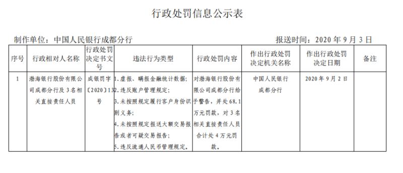 因瞒报金融统计数据等违法行为 渤海银行成都分行遭罚逾68万元