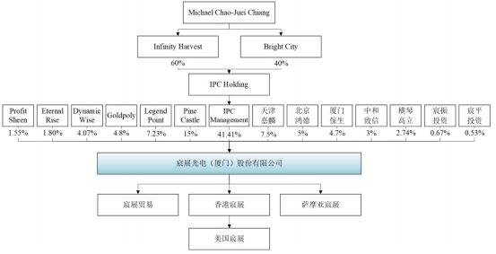 宸展光电关联方霸屏客户供应商 加籍实控人倒手戏码？