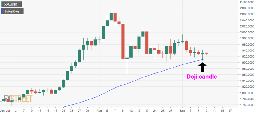 （黄金日图 来源：FXStreet）