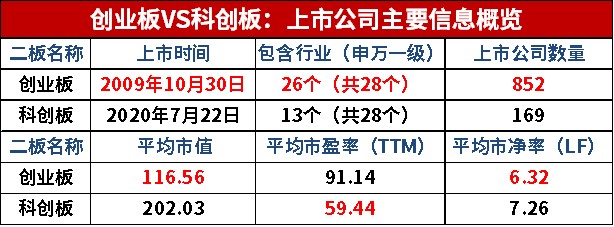 想买成长基金 选创业板还是科创板？