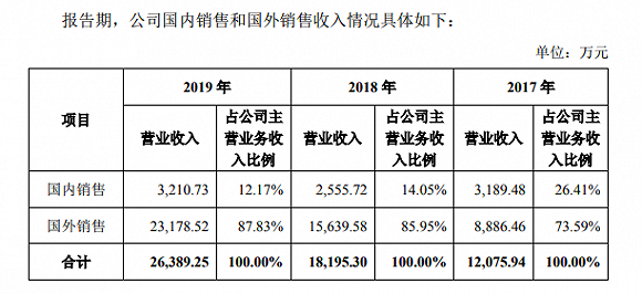 图片来源：沃福百瑞招股书截图