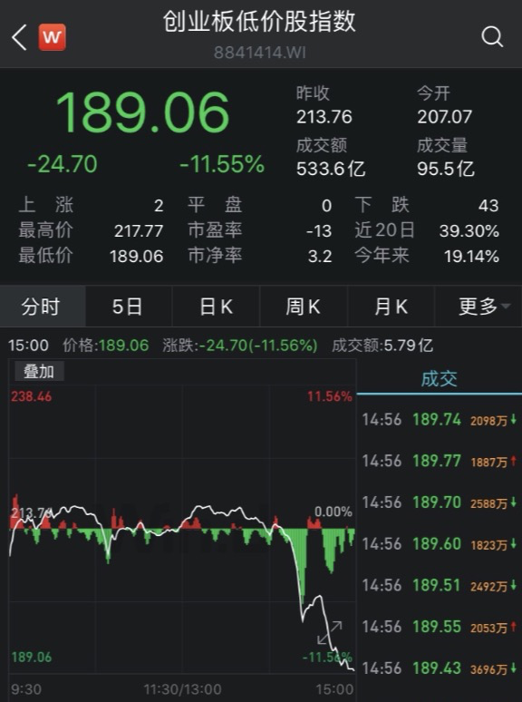 三大原因引发：创业板低价股集体暴跌 注册制后首个破发也来了