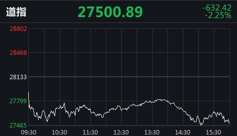 美股遭遇“黑色星期二” 道指跌逾600点纳指跌超4%