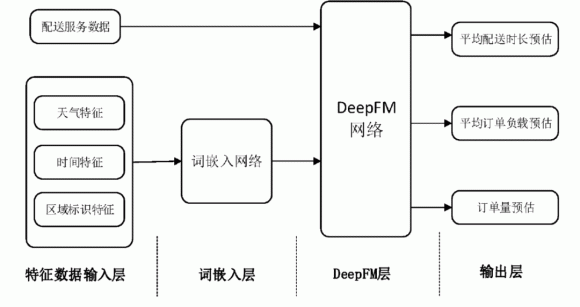 图2：美团关于“爆单现象”预测模型的结构示意图。来源：patsnap