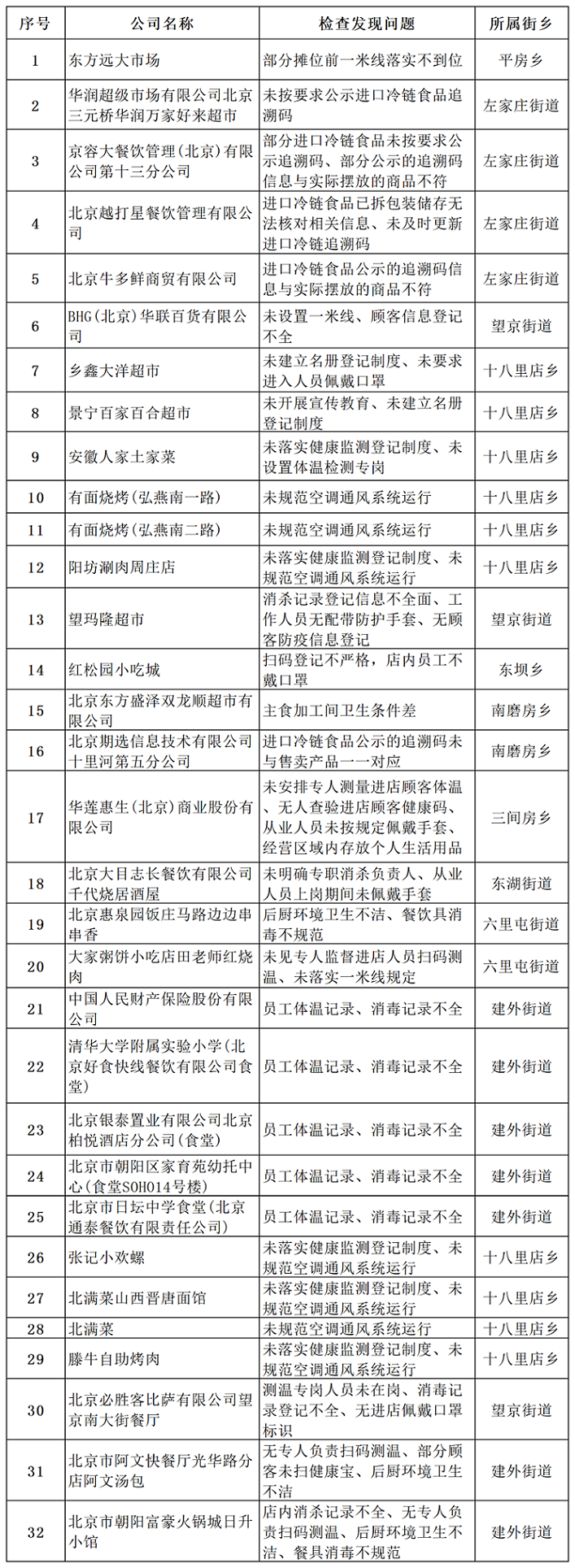 北京市朝阳区市场监督管理局：32家食品经营企业疫情防控存在问题