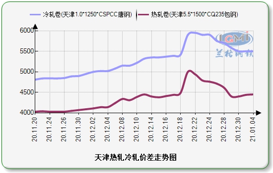 Shanghai distribution chart: