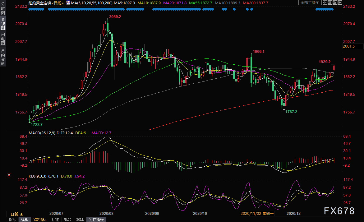  （COMEX黄金期货主力合约日线图）