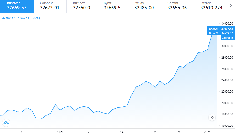 华尔街大空头警告：比特币和美股是巨型泡沫