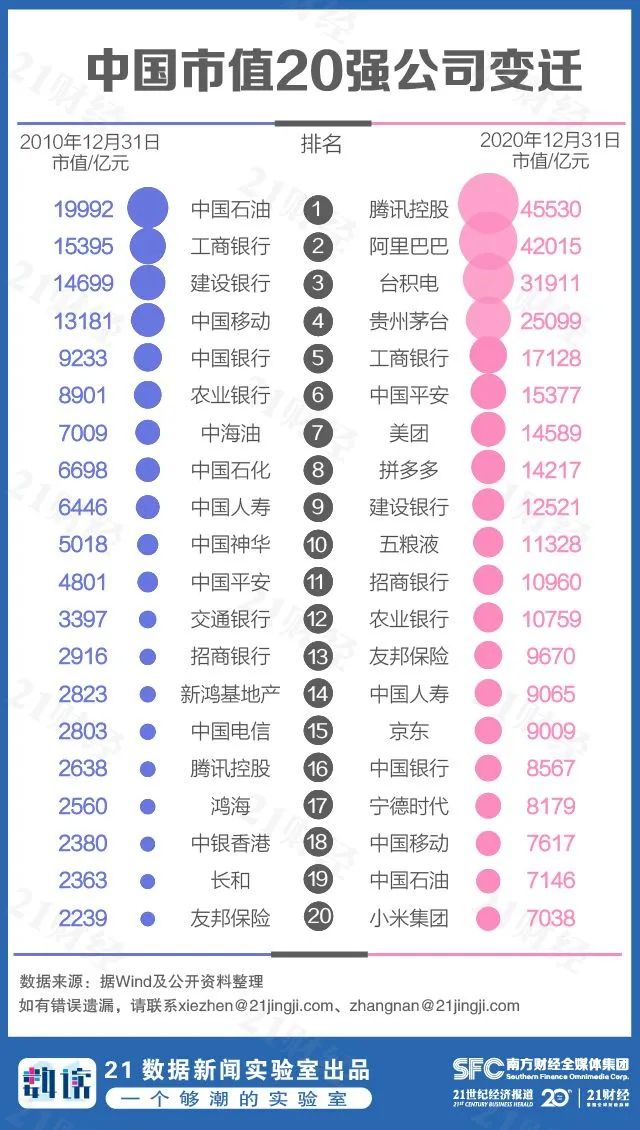 最新中国市值500强重磅出炉 腾讯位居中国市值500强第一