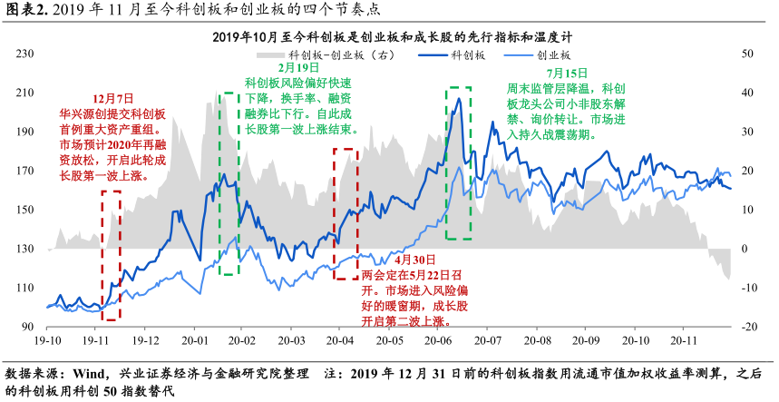 兴证策略科创板科创板20年五大研究回顾与21年五大观点展望