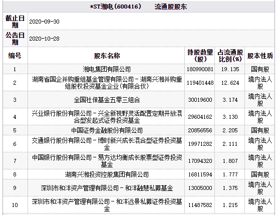 *ST湘电跌停 兴全新视野与私募和沣资产等为流通股东