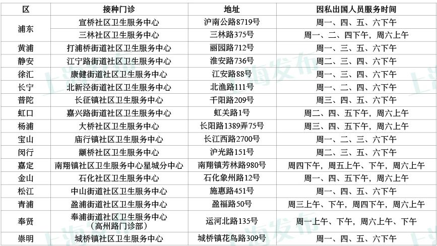 ​上海将于1月7日启动因私出国工作、学习人员预约接种新冠疫苗