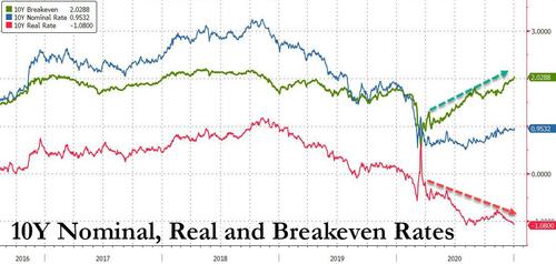 美国市场通胀预期飙升至两年新高，实际利率大跌