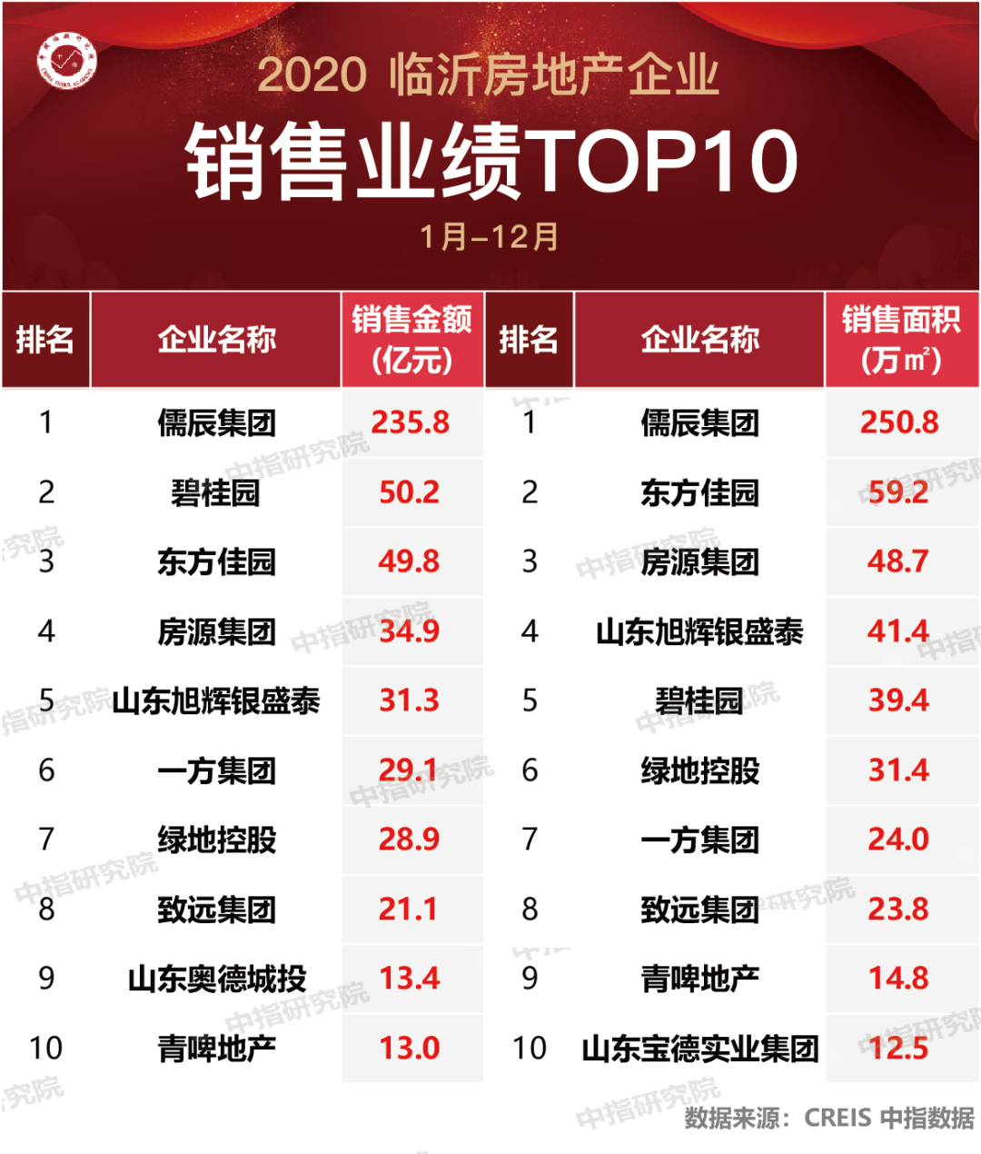 2020年临沂房地产企业销售业绩排行榜