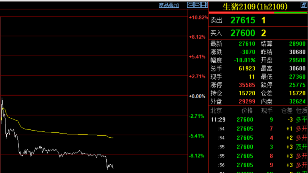 上市首日暴跌！生猪期货重挫10% 飞起来的“二师兄”要降落了？