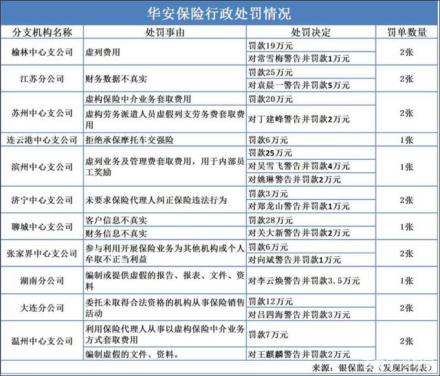 华安保险业务经营多次违法违规年内被罚超百万元 