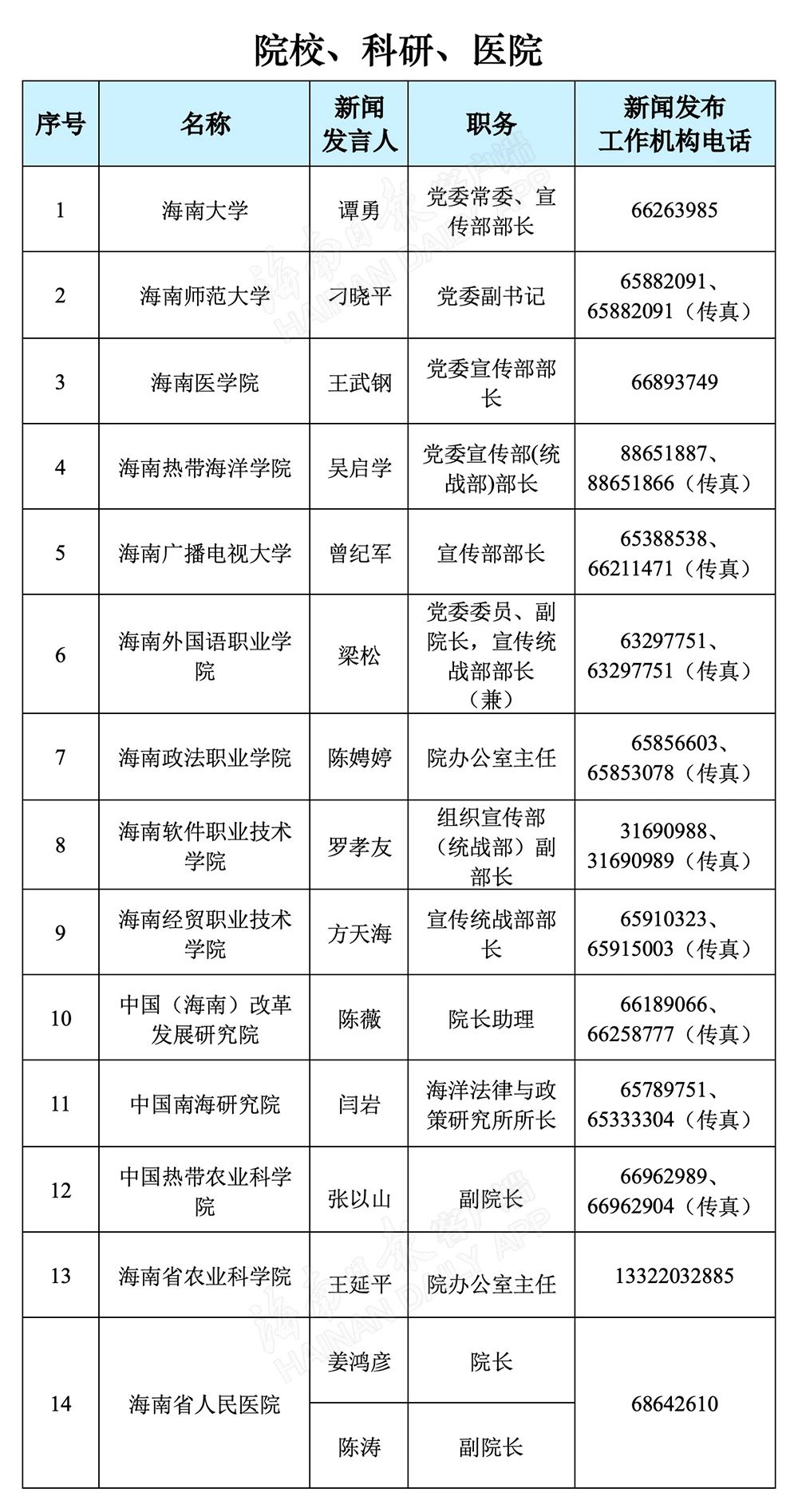 海南省2021年新闻发言人名录及新闻发布工作机构电话