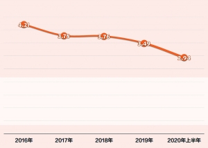牛市行情助推佣金规模激增 券商经纪运营模式悄然生变