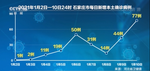 河北流调进展如何？是否开展第三轮核酸检测？河北卫健委解答