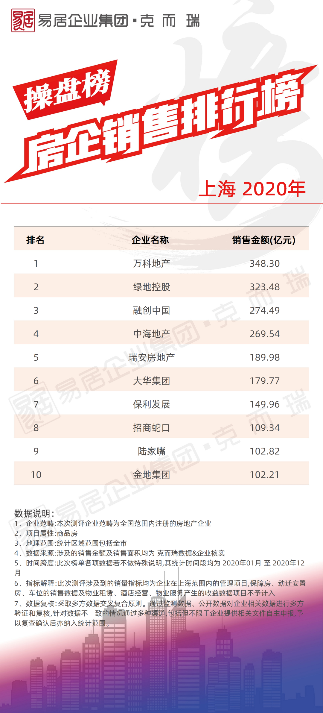 2020年度各城市房企销售榜一(上海、杭州、南京、苏州、无锡、常州、合肥、济南、青岛、厦门)|房企_新浪财经_新浪网