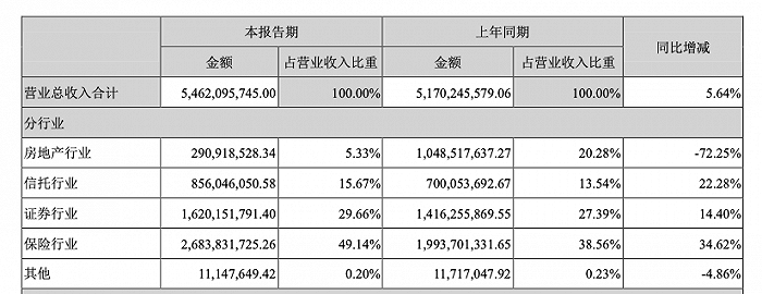 图片来源：泛海控股2020年半年报