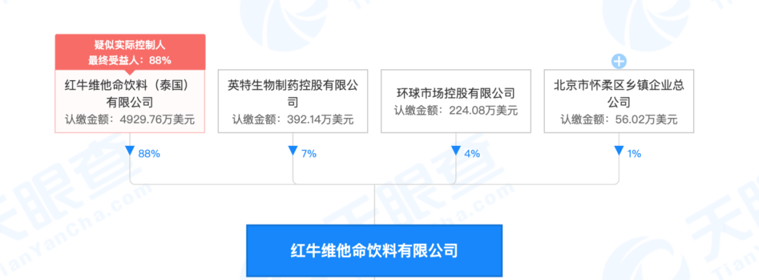 红牛维他命饮料有限公司股权结构,图片来自天眼查app.