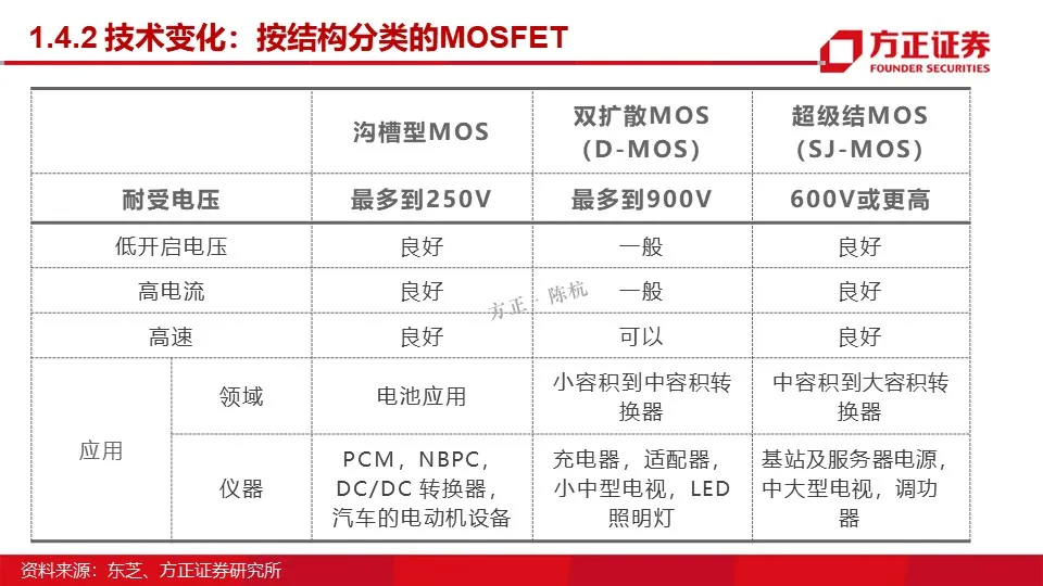 方正证券 Mosfet国内外差距小 国产厂商有望承接市场份额 市场份额 新浪财经 新浪网