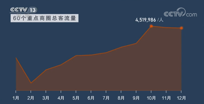 数说中国经济丨活力重现 消费“引擎”动力增强