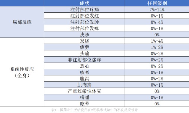 ▲国药北生灭活疫苗在2期临床试验中的不良反应统计 来源：《柳叶刀｜传染病》