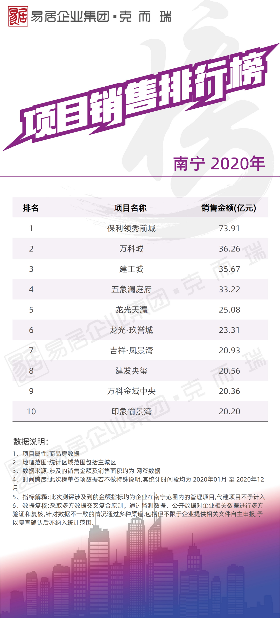 《2020年度各城市房企销售榜四(南宁、佛山、东莞、惠州、中山、肇庆、清远、韶关、茂名、云浮)》