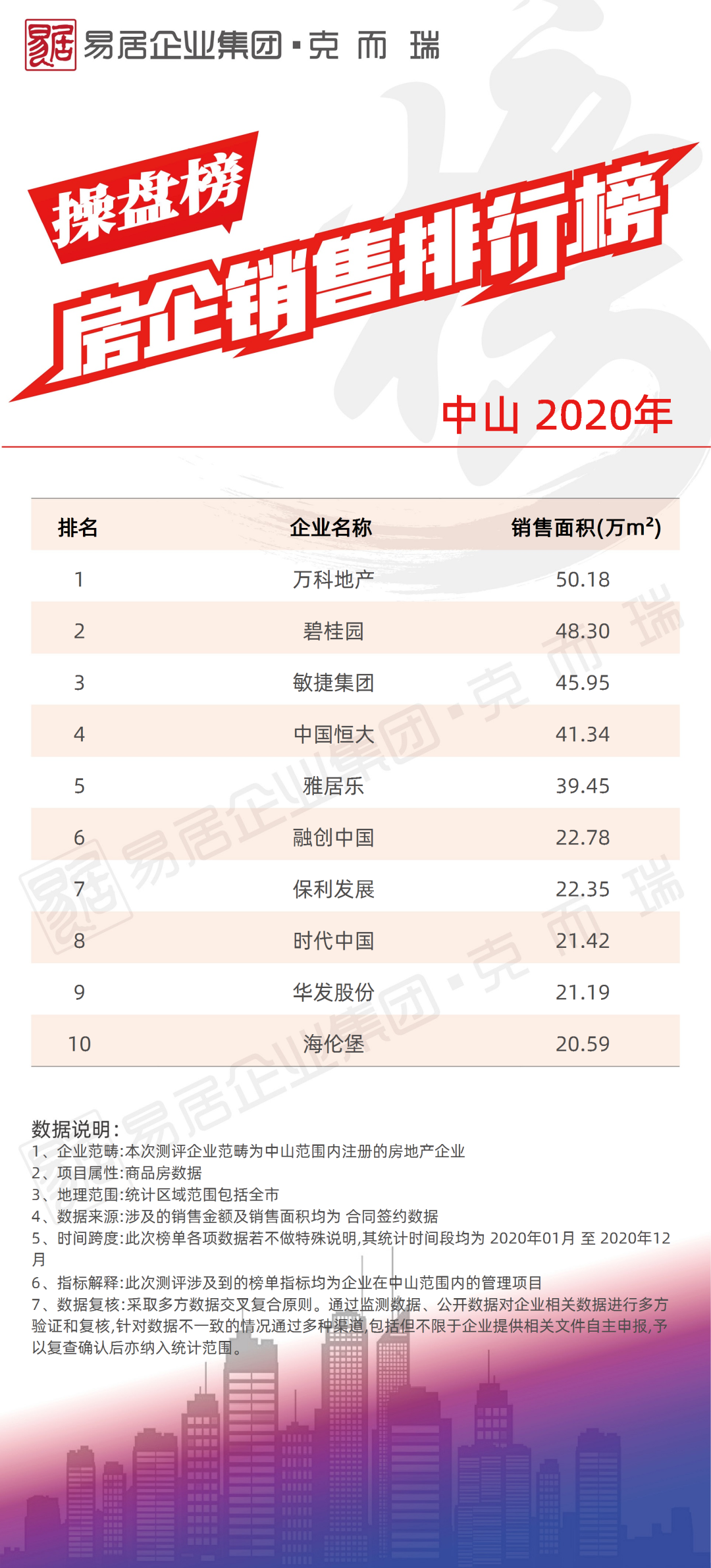 《2020年度各城市房企销售榜四(南宁、佛山、东莞、惠州、中山、肇庆、清远、韶关、茂名、云浮)》