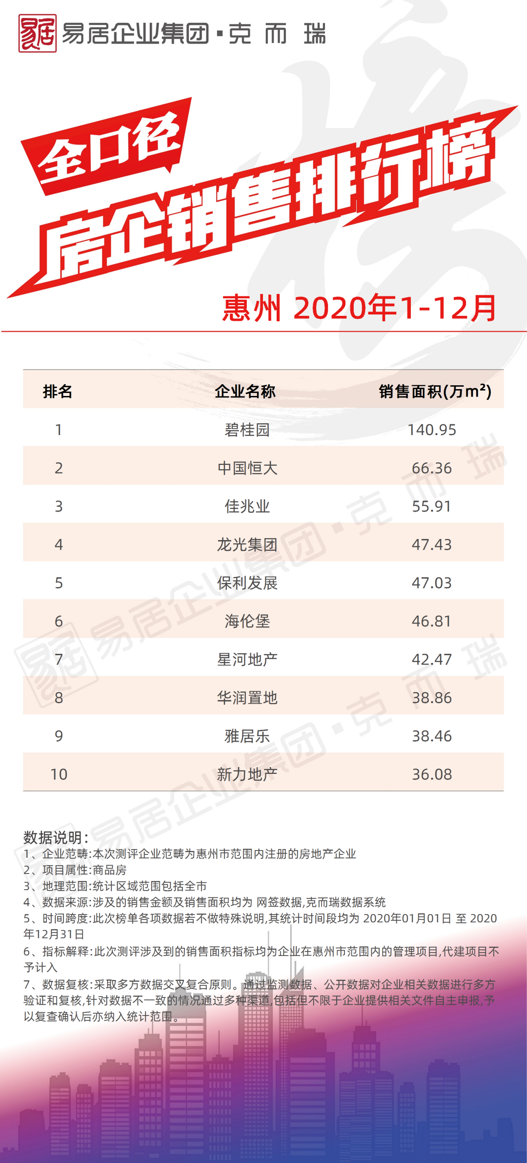《2020年度各城市房企销售榜四(南宁、佛山、东莞、惠州、中山、肇庆、清远、韶关、茂名、云浮)》