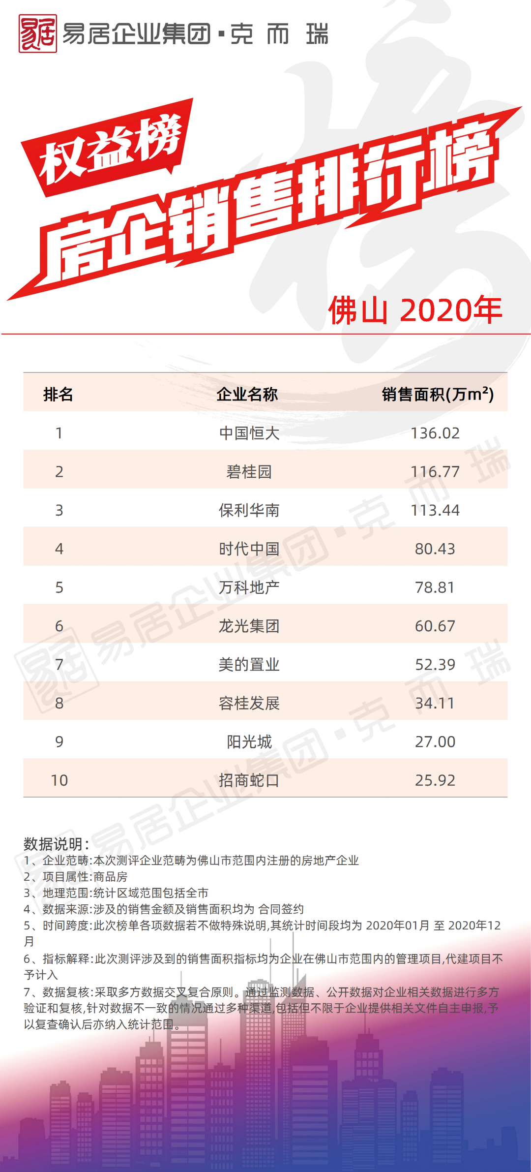 《2020年度各城市房企销售榜四(南宁、佛山、东莞、惠州、中山、肇庆、清远、韶关、茂名、云浮)》