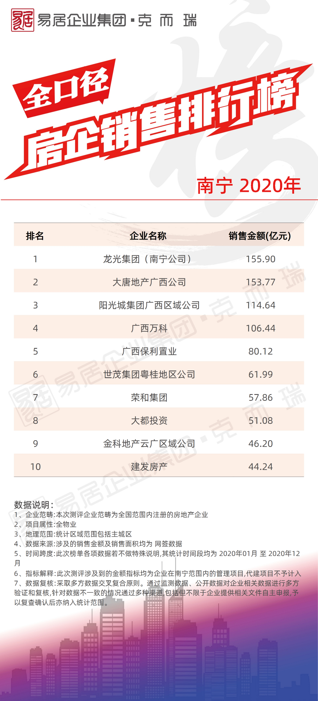 《2020年度各城市房企销售榜四(南宁、佛山、东莞、惠州、中山、肇庆、清远、韶关、茂名、云浮)》