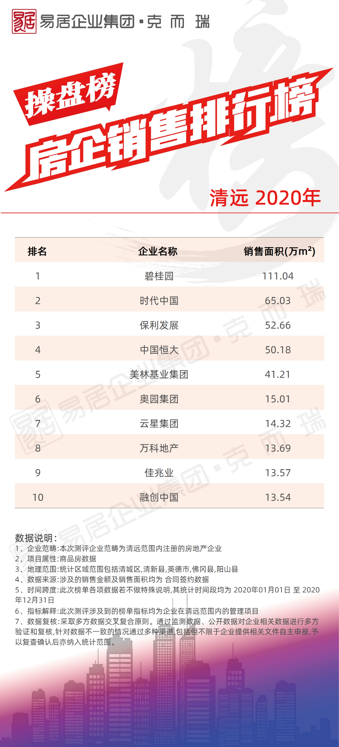 《2020年度各城市房企销售榜四(南宁、佛山、东莞、惠州、中山、肇庆、清远、韶关、茂名、云浮)》