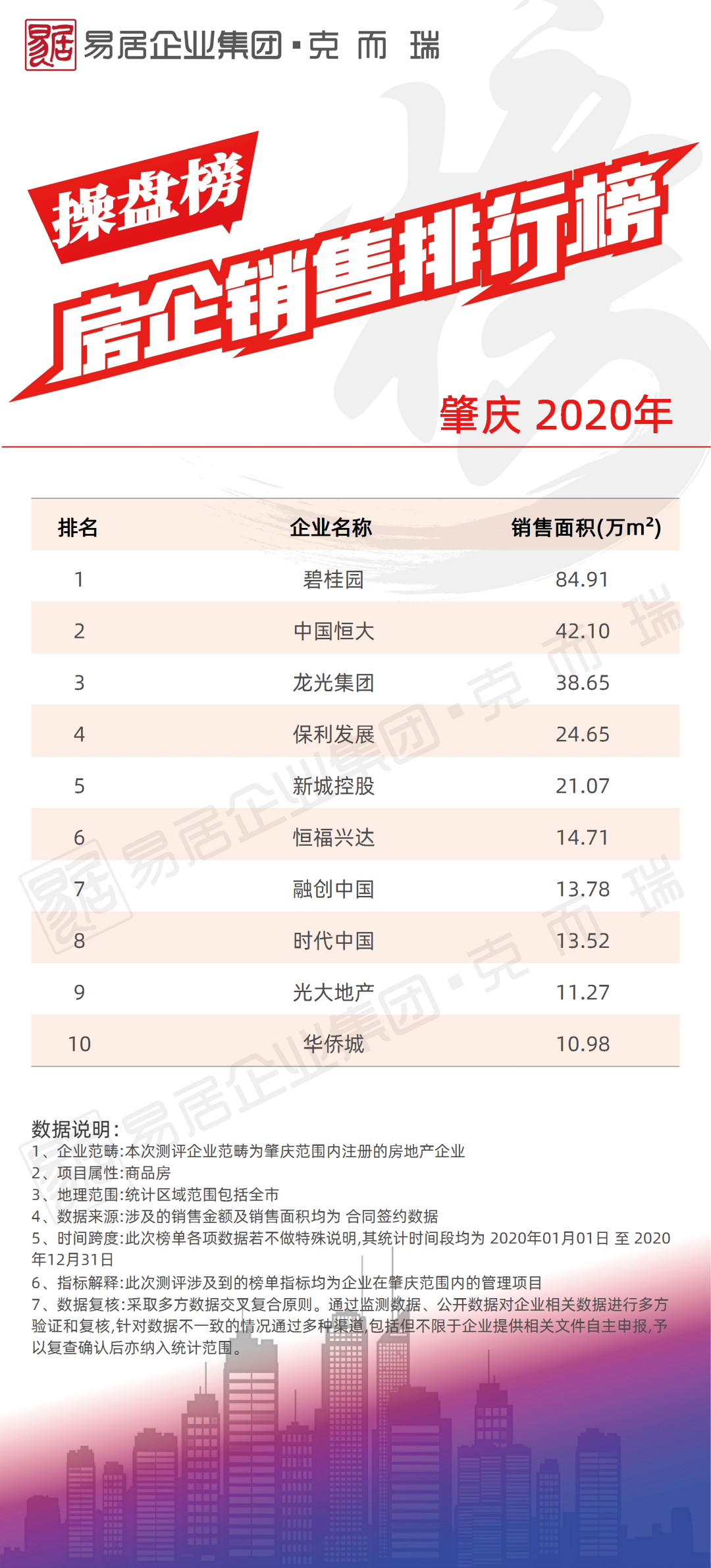 《2020年度各城市房企销售榜四(南宁、佛山、东莞、惠州、中山、肇庆、清远、韶关、茂名、云浮)》