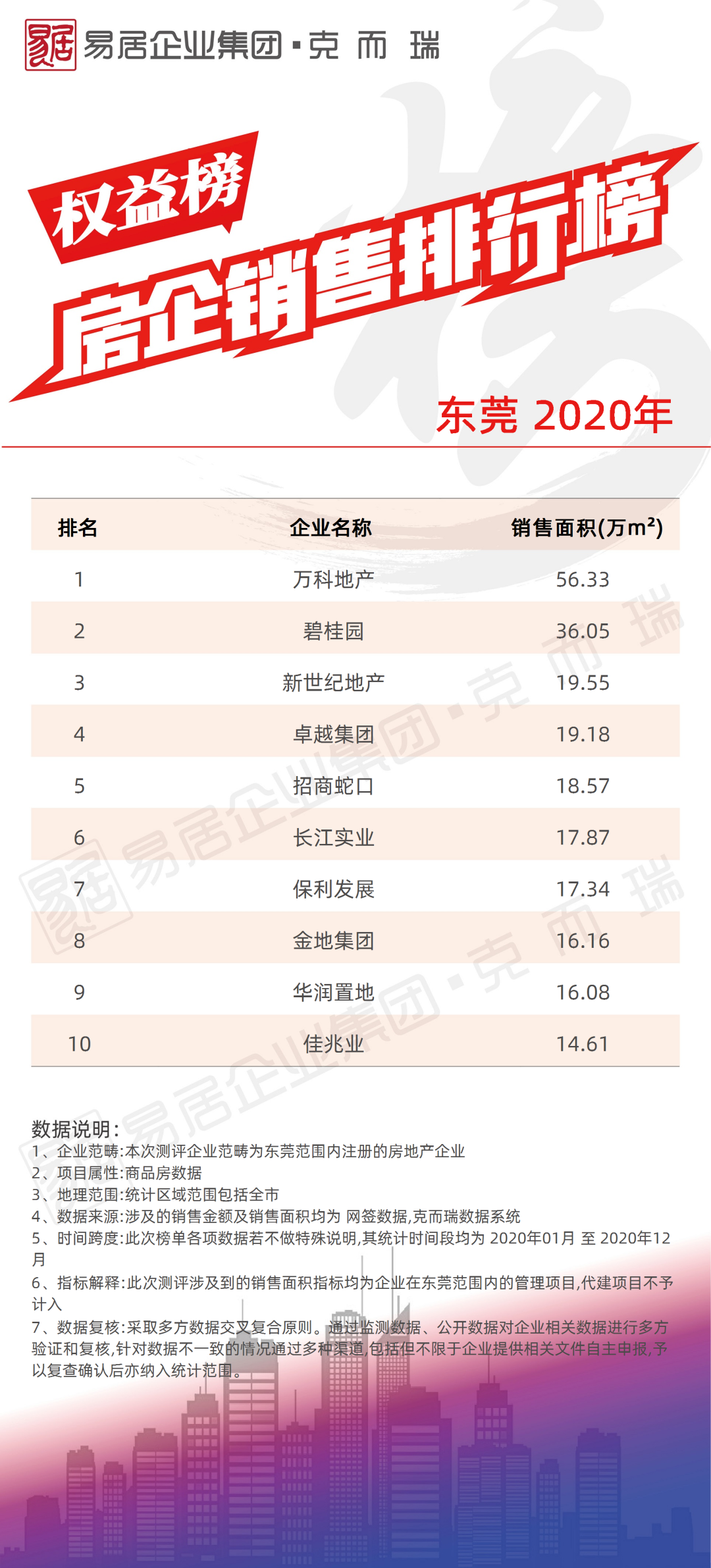 《2020年度各城市房企销售榜四(南宁、佛山、东莞、惠州、中山、肇庆、清远、韶关、茂名、云浮)》