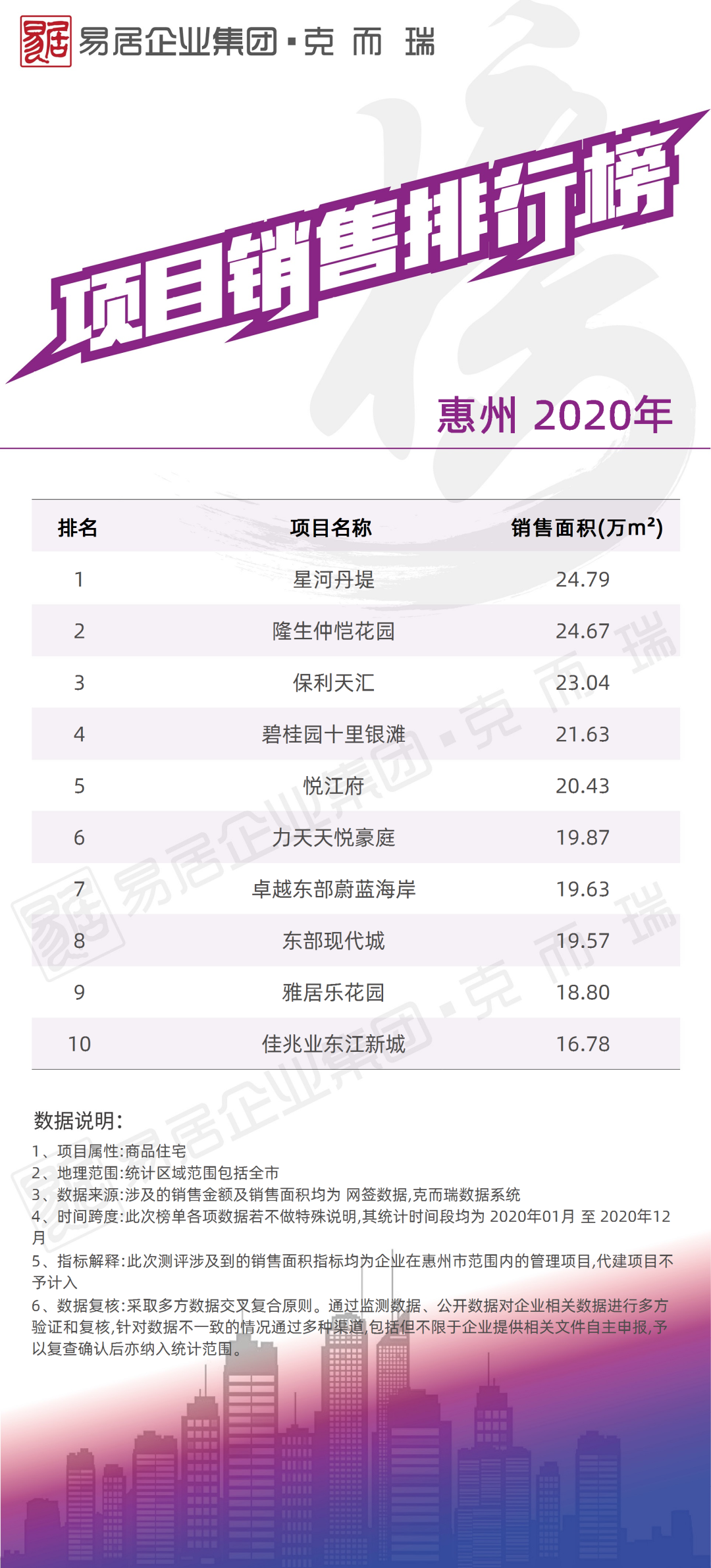 《2020年度各城市房企销售榜四(南宁、佛山、东莞、惠州、中山、肇庆、清远、韶关、茂名、云浮)》