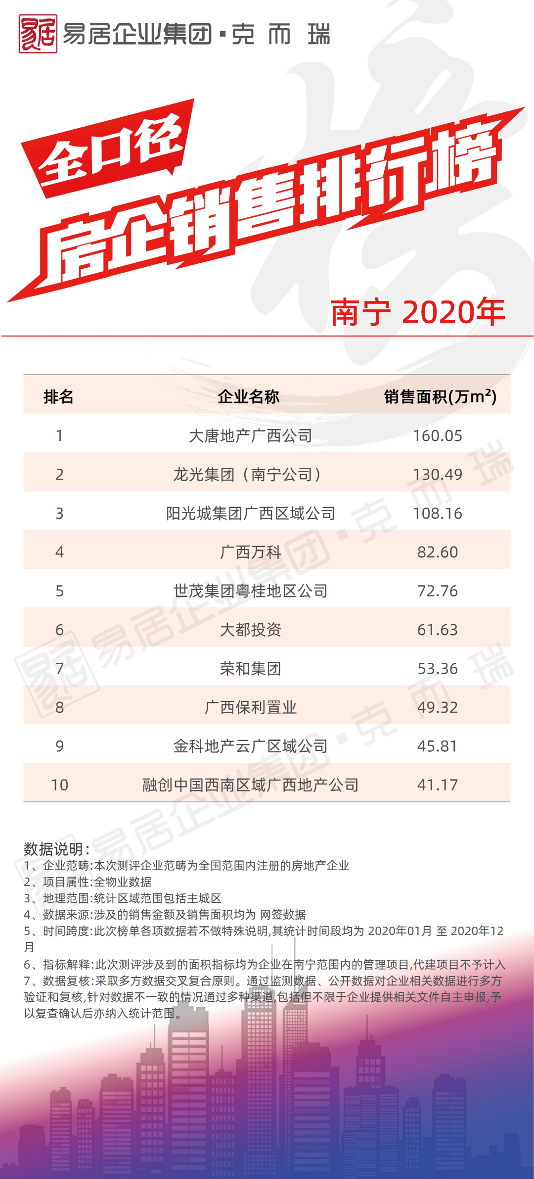 《2020年度各城市房企销售榜四(南宁、佛山、东莞、惠州、中山、肇庆、清远、韶关、茂名、云浮)》