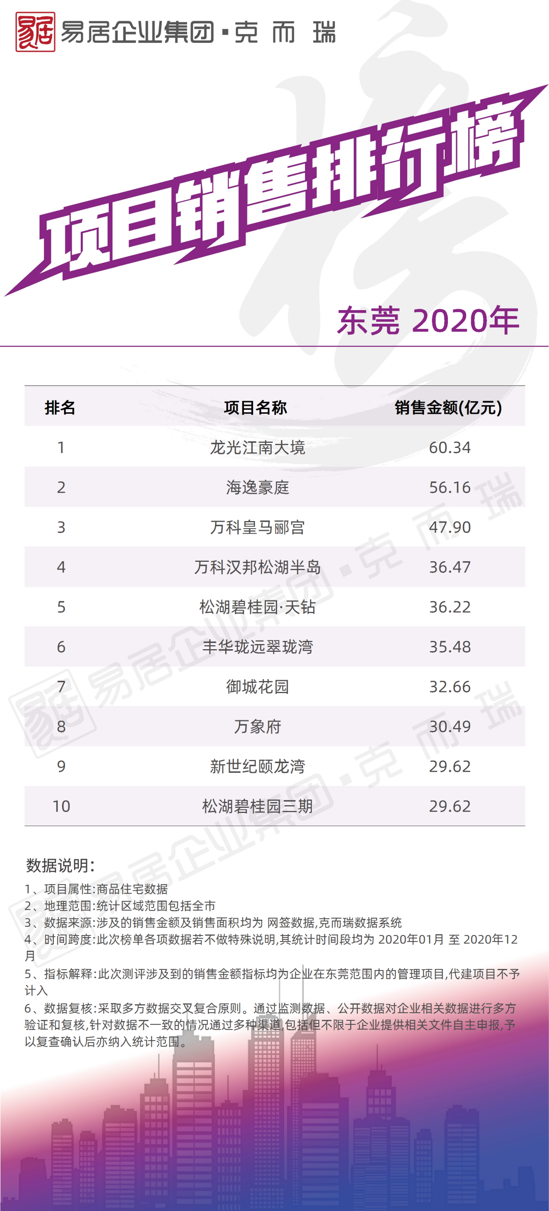 《2020年度各城市房企销售榜四(南宁、佛山、东莞、惠州、中山、肇庆、清远、韶关、茂名、云浮)》